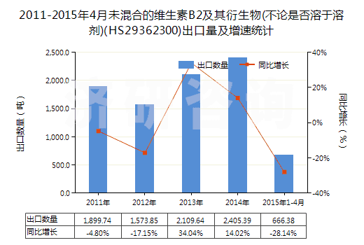 2011-2015年4月未混合的維生素B2及其衍生物(不論是否溶于溶劑)(HS29362300)出口量及增速統(tǒng)計(jì) 2011-2015年4月未混合的維生素B2及其衍生物(不論是否溶于溶劑)(HS29362300)出口量及增速統(tǒng)計(jì)